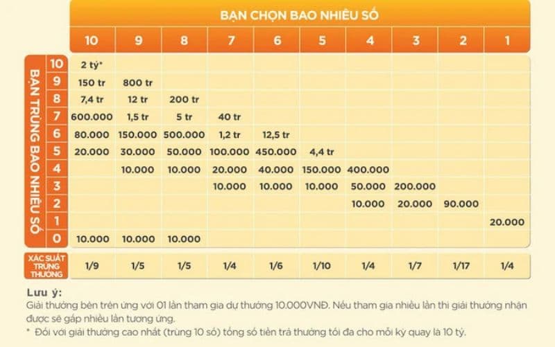 Top 5 hoàn trả Keno, Xổ số số 1 hiện nay